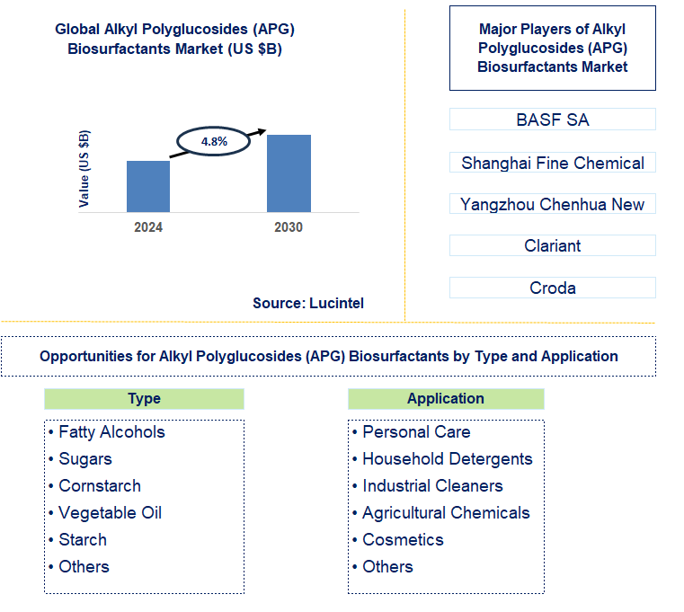 Alkyl Polyglucosides (APG) Biosurfactants Trends and Forecast